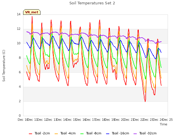 plot of Soil Temperatures Set 2