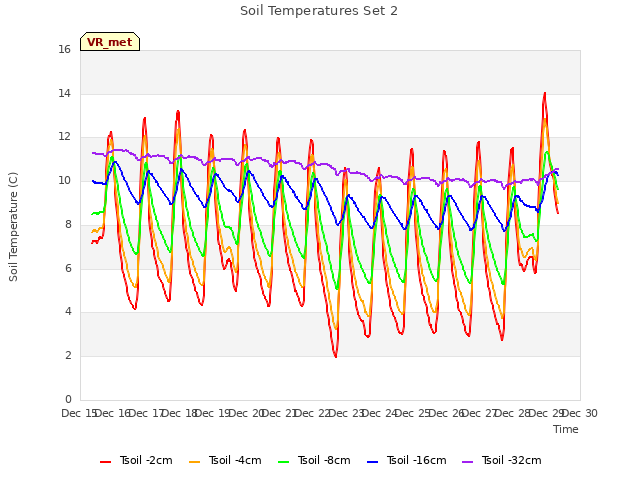 plot of Soil Temperatures Set 2