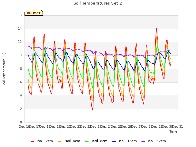 plot of Soil Temperatures Set 2