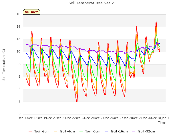 plot of Soil Temperatures Set 2