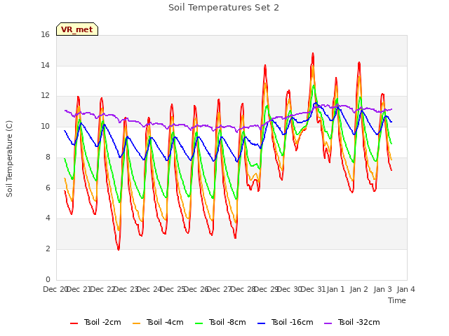 plot of Soil Temperatures Set 2