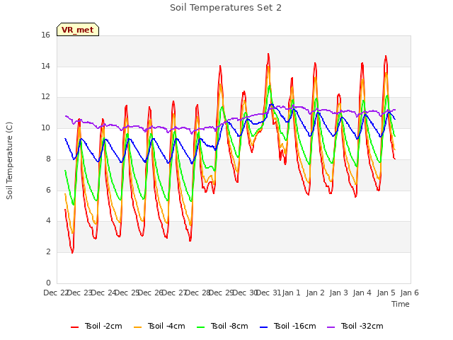 plot of Soil Temperatures Set 2