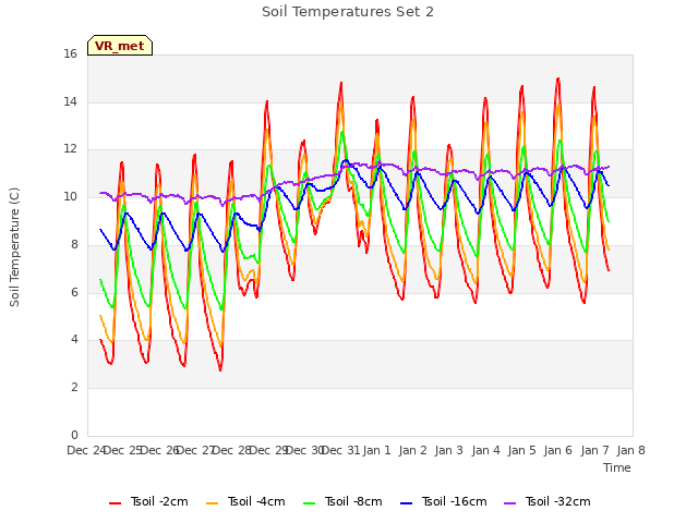 plot of Soil Temperatures Set 2