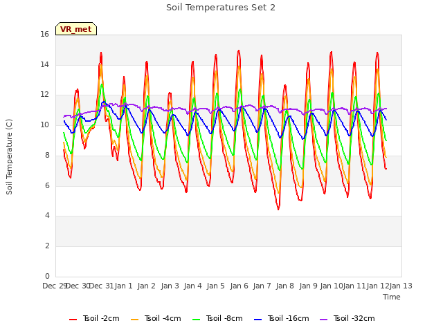 plot of Soil Temperatures Set 2