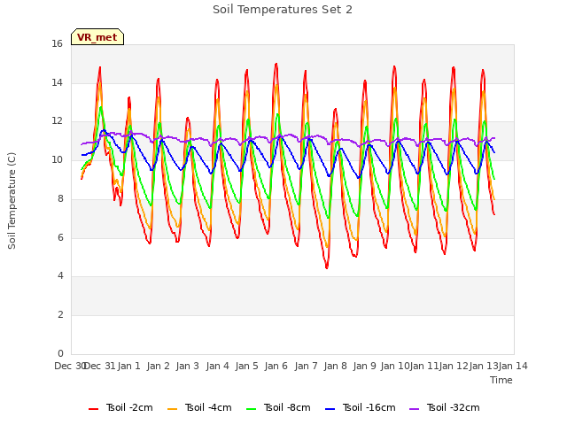 plot of Soil Temperatures Set 2