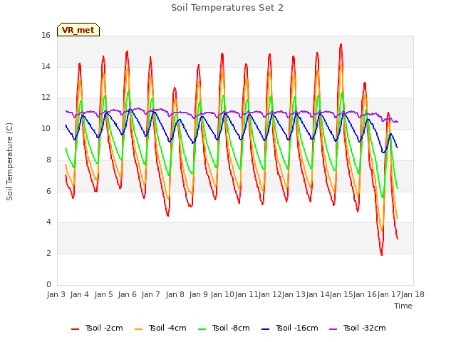 plot of Soil Temperatures Set 2