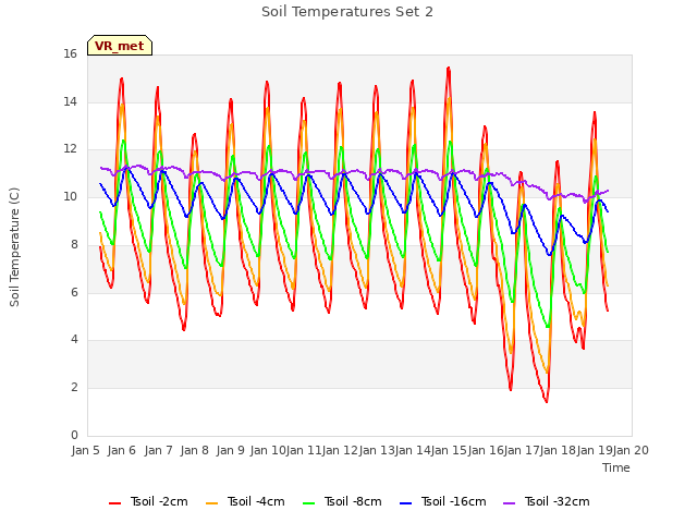 plot of Soil Temperatures Set 2