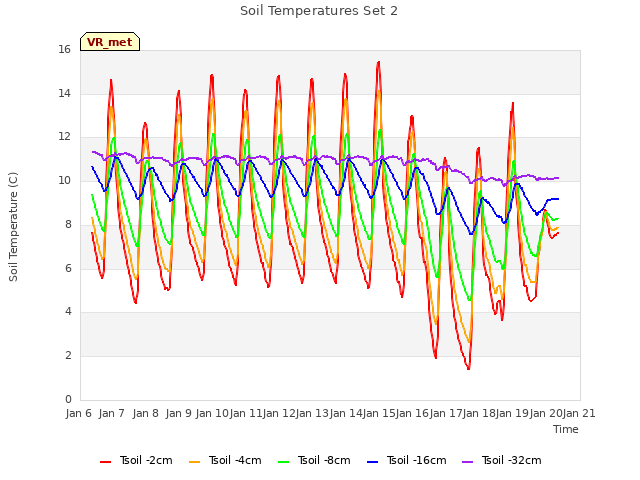 plot of Soil Temperatures Set 2