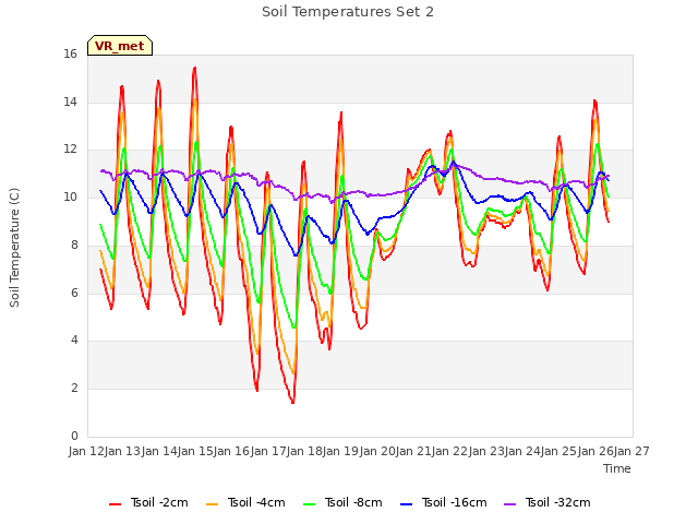 plot of Soil Temperatures Set 2