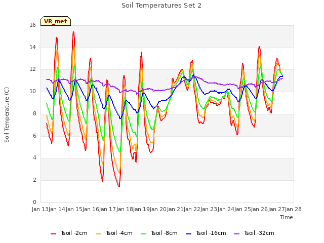 plot of Soil Temperatures Set 2