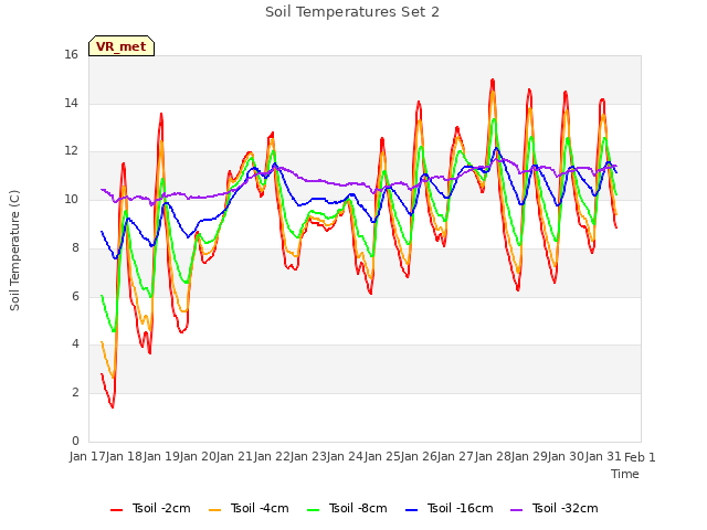 plot of Soil Temperatures Set 2