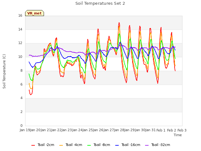 plot of Soil Temperatures Set 2