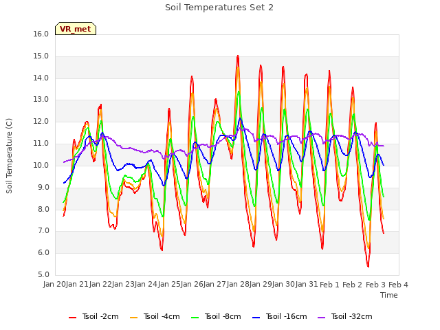 plot of Soil Temperatures Set 2