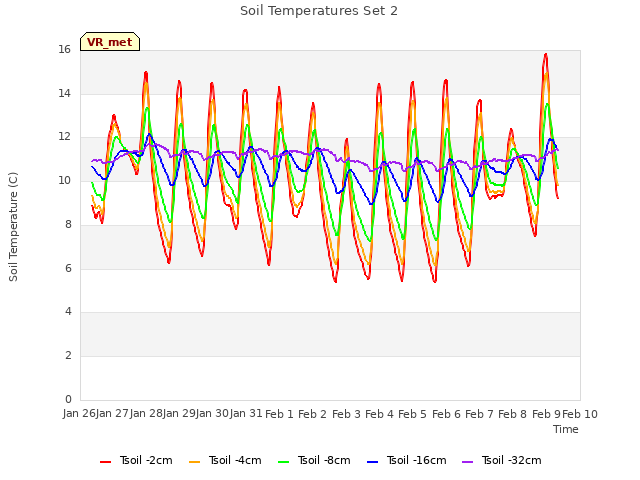 plot of Soil Temperatures Set 2