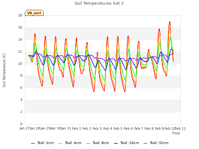 plot of Soil Temperatures Set 2