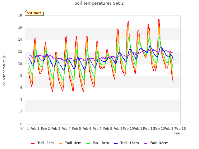 plot of Soil Temperatures Set 2