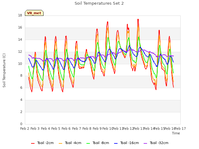 plot of Soil Temperatures Set 2