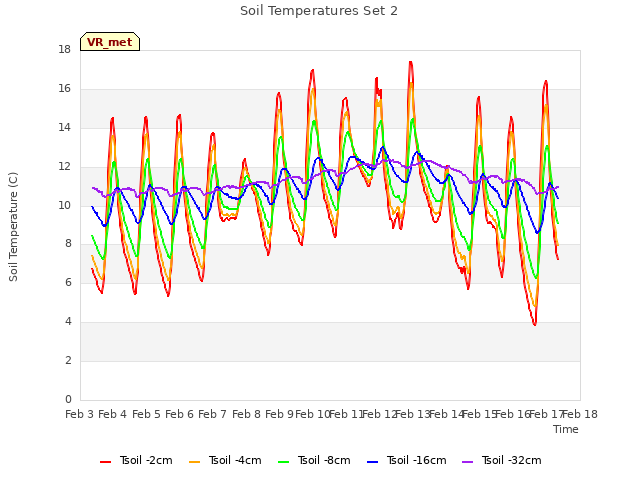 plot of Soil Temperatures Set 2