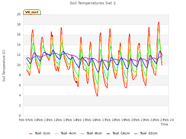 plot of Soil Temperatures Set 2