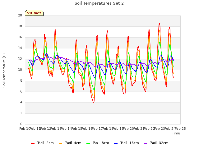 plot of Soil Temperatures Set 2