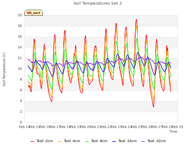 plot of Soil Temperatures Set 2