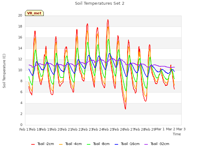 plot of Soil Temperatures Set 2