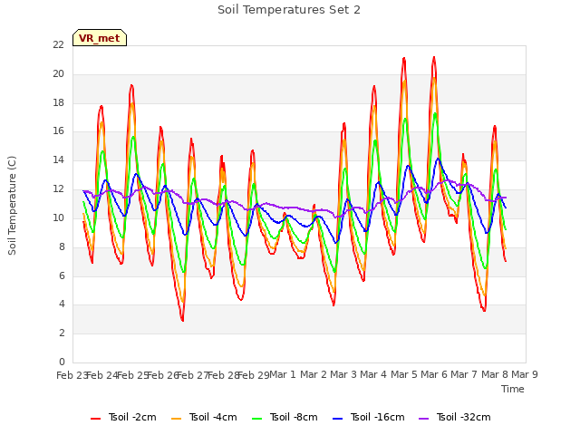 plot of Soil Temperatures Set 2