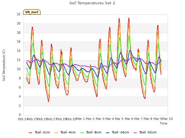 plot of Soil Temperatures Set 2