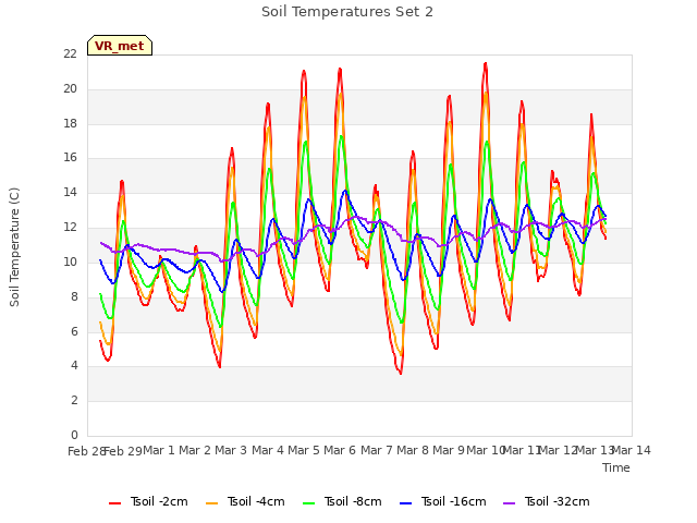 plot of Soil Temperatures Set 2