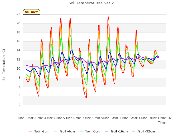 plot of Soil Temperatures Set 2