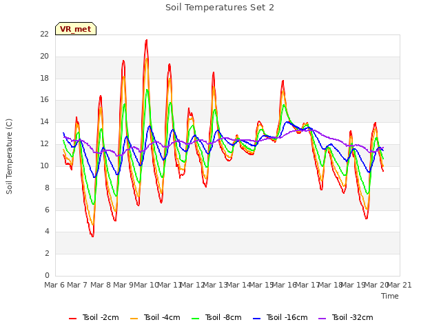 plot of Soil Temperatures Set 2