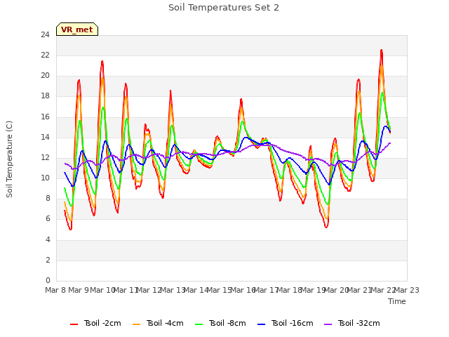 plot of Soil Temperatures Set 2