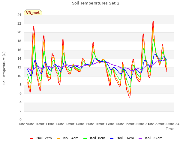 plot of Soil Temperatures Set 2