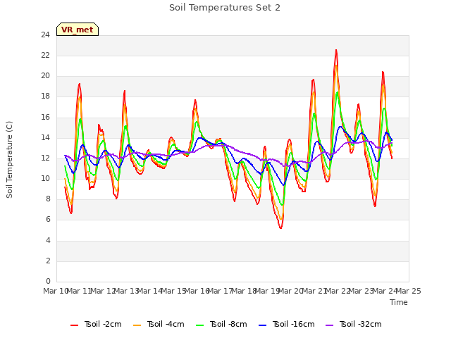 plot of Soil Temperatures Set 2