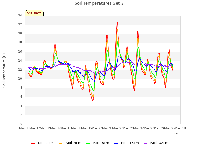 plot of Soil Temperatures Set 2