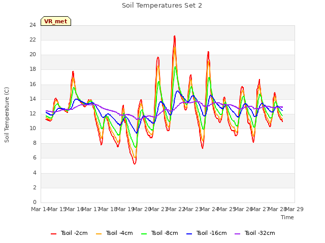 plot of Soil Temperatures Set 2