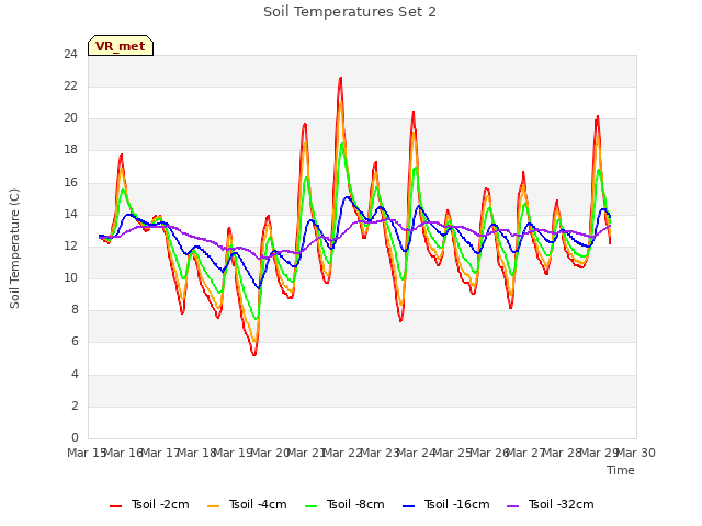 plot of Soil Temperatures Set 2
