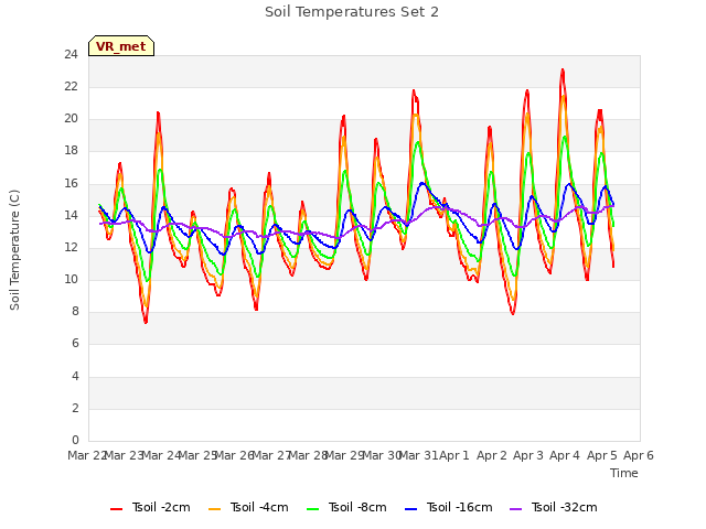 plot of Soil Temperatures Set 2