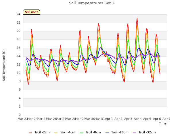 plot of Soil Temperatures Set 2