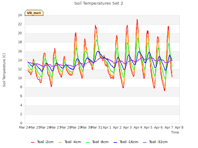 plot of Soil Temperatures Set 2