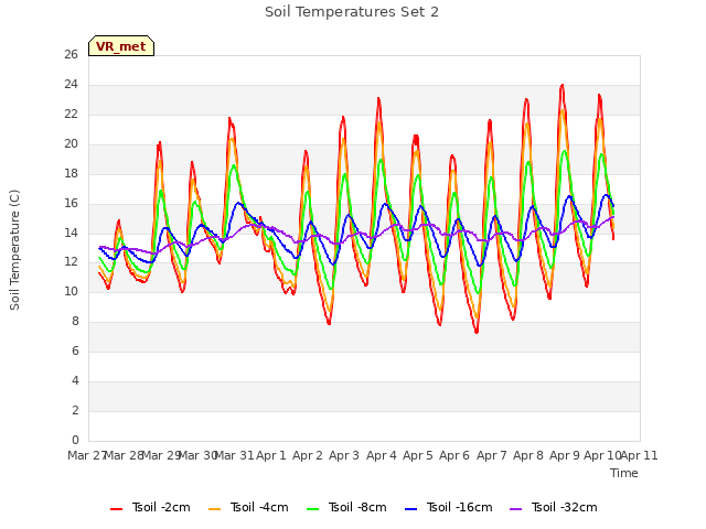 plot of Soil Temperatures Set 2