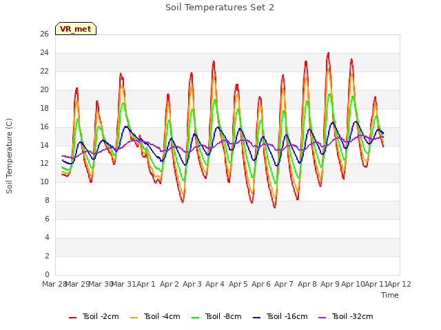 plot of Soil Temperatures Set 2