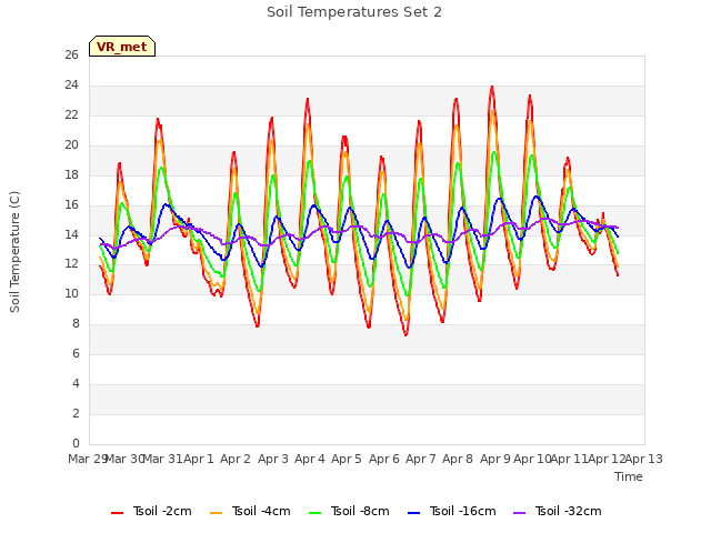 plot of Soil Temperatures Set 2