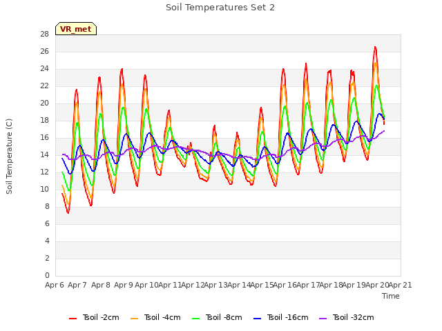 plot of Soil Temperatures Set 2