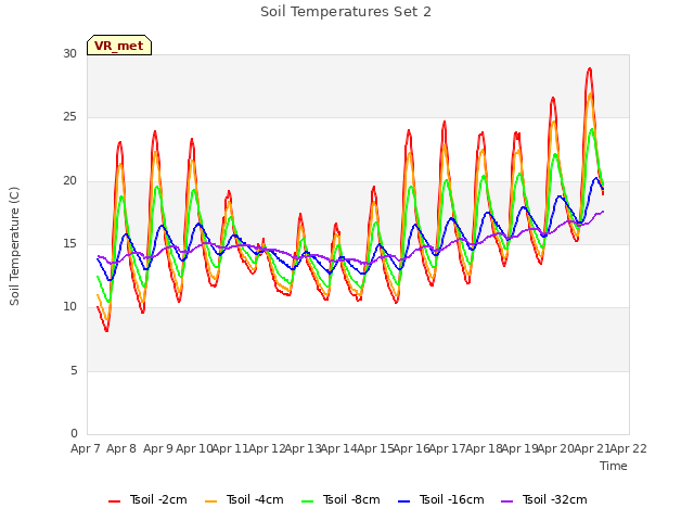 plot of Soil Temperatures Set 2