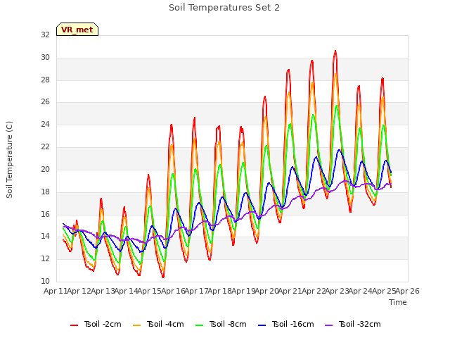 plot of Soil Temperatures Set 2