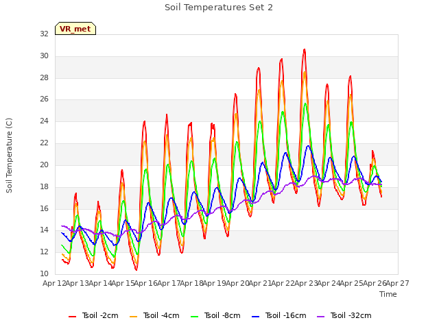 plot of Soil Temperatures Set 2