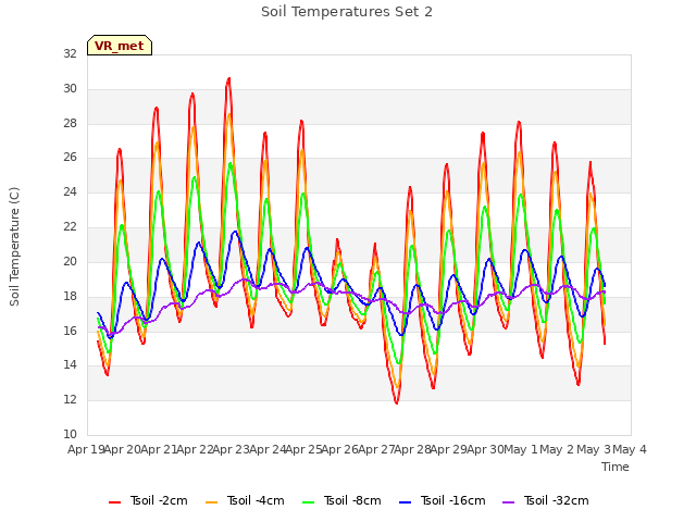 plot of Soil Temperatures Set 2