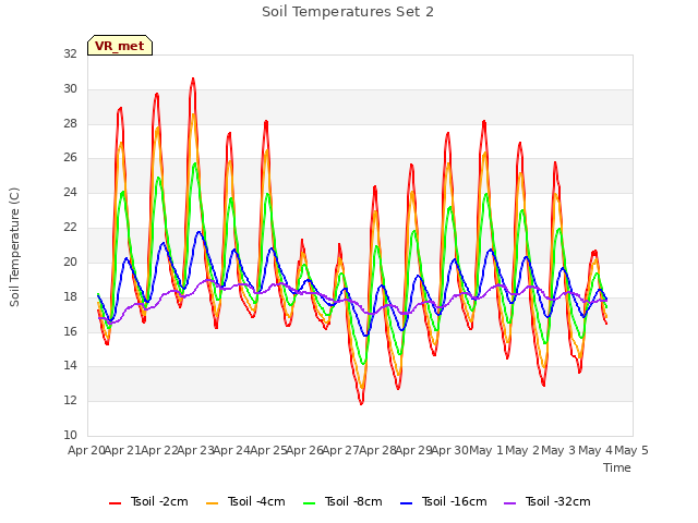 plot of Soil Temperatures Set 2