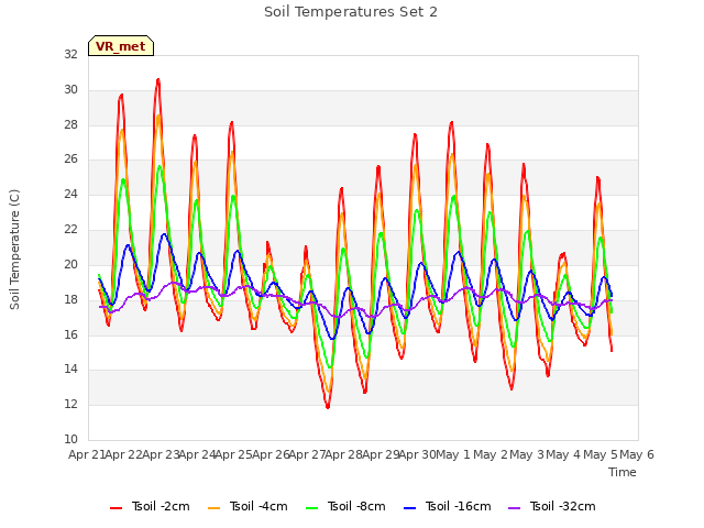 plot of Soil Temperatures Set 2